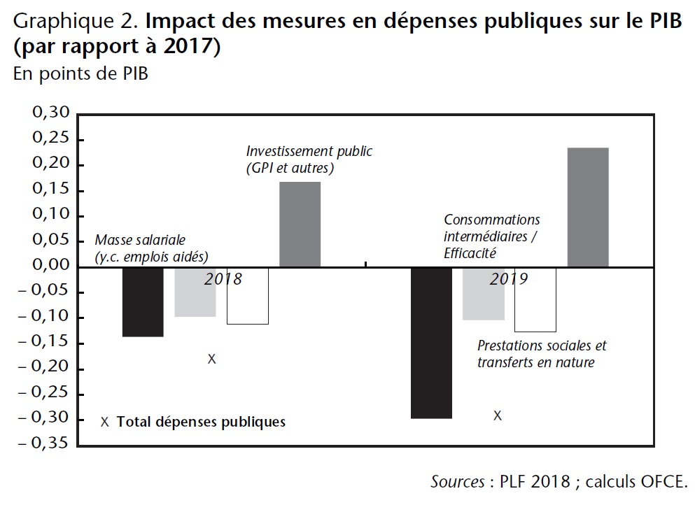 Graphique 2. Impact des mesures en dépenses publiques sur le PIB (par rapport à 2017)