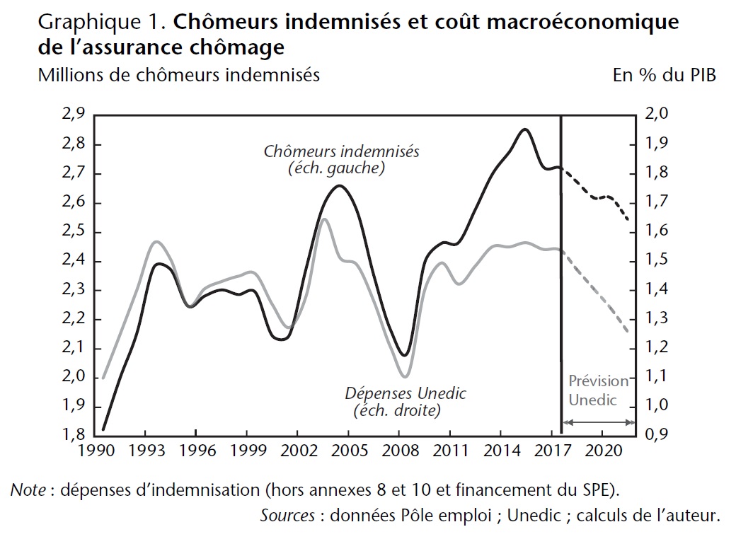 Graphique 1. Chômeurs indemnisés et coût macroéconomique de l'assurance chômage