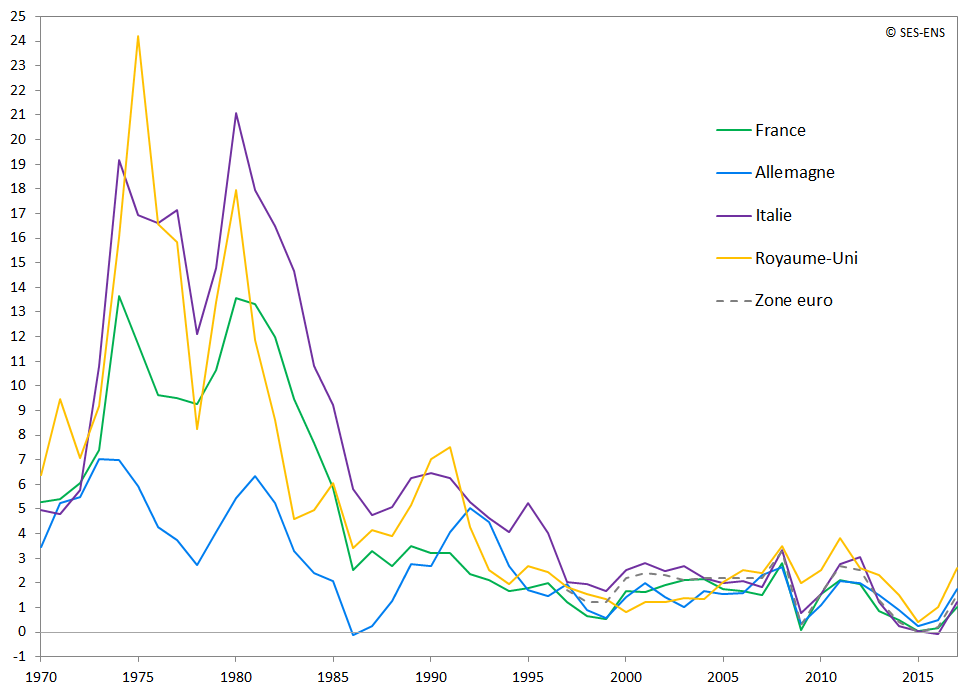 graphique évolution du taux inflation Europe 1970-2016