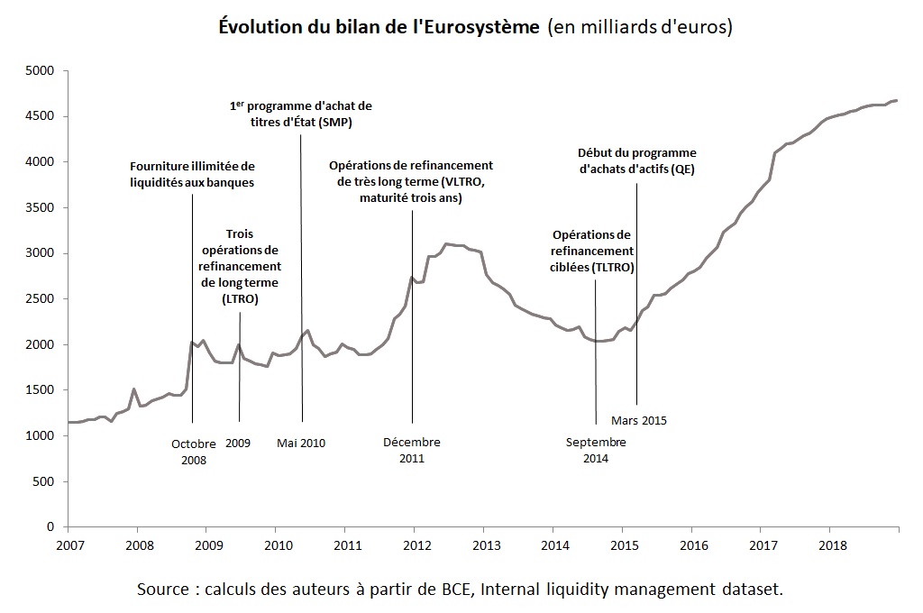 Graphique : Évolution du bilan de l'Eurosystème (milliards d'euros)