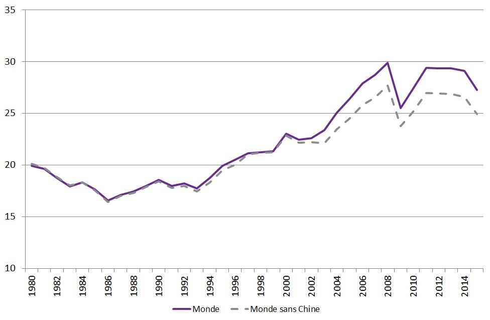 graphique évolution du taux d'ouverture 1980-2015 (monde et monde sans Chine)