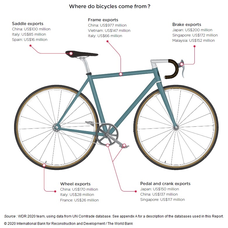 Image : L'organisation mondiale de la production de vélos, d'où viennent les différentes pièces des vélos