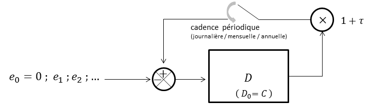 Figure 2 : Schéma rétroaction