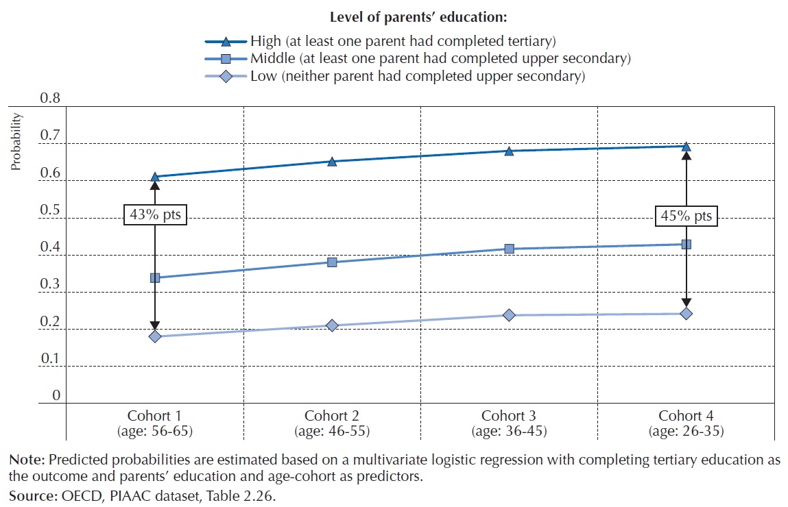 Figure 1. Probabilité que les enfants atteignent le niveau supérieur d'éducation selon le niveau d'éducation des parents 