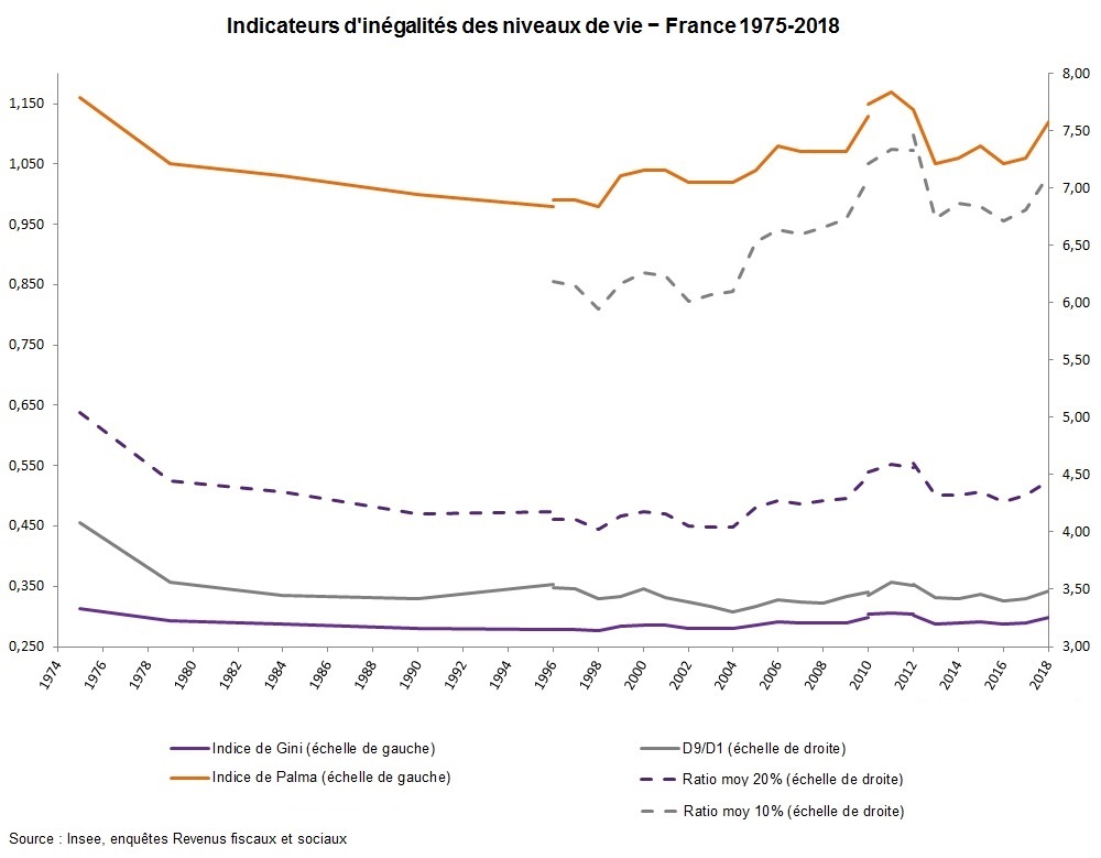 Figure 8 : Indicateurs d'inégalités des niveaux de vie - France 1975-2018
