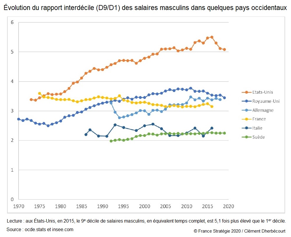 Évolution du rapport interdécile (D9/D1) des salaires masculins dans quelques pays occidentaux