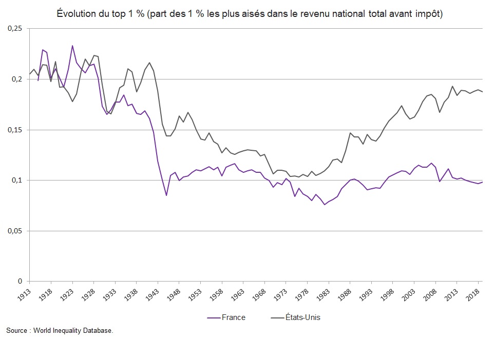 Figure 4 : Part des 1 % les plus aisés dans le revenu national total avant impôt en France et aux États-Unis
