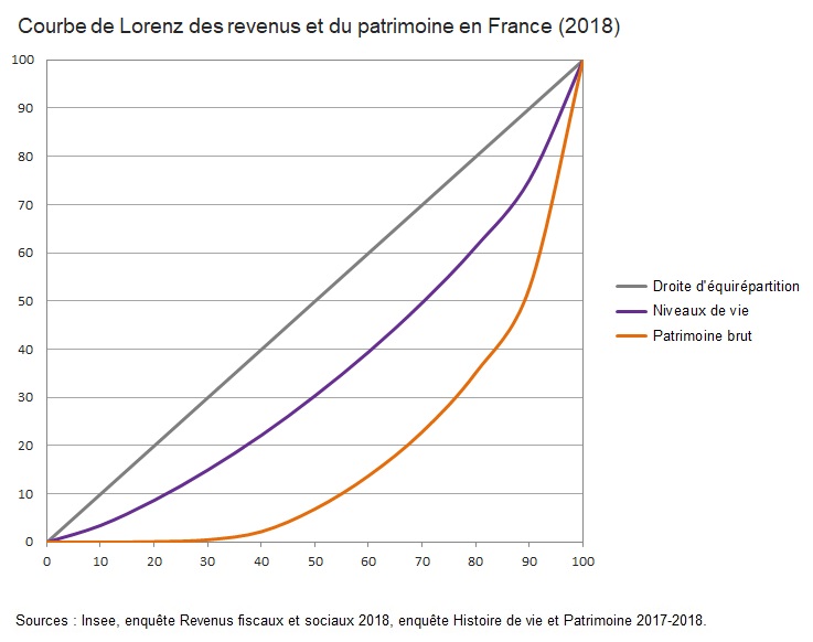Courbe de Lorenz des niveaux de vie et du patrimoine en France
