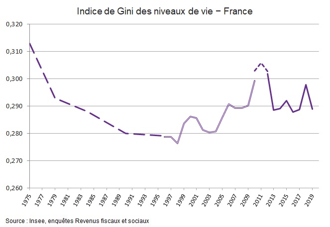 Évolution de l'indice de Gini en France (distribution des niveaux de vie)