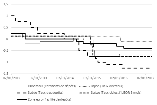graphique taux d'intérêt négatifs (Danemark, Japon, Suède, Suisse, zone euro) 2012-2017