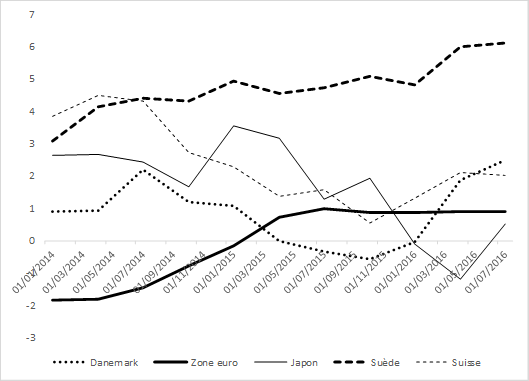 graphique croissance annuelle des crédits au secteur non financier pour le Danemark, la zone euro, le Japon, la Suède, la Suisse 2014-16