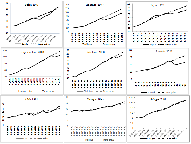 graphique trend PIB réel constaté et attendu pour plusieurs pays et périodes (Suède, Thaïlande, Japon, Royaume-Uni, etc.)