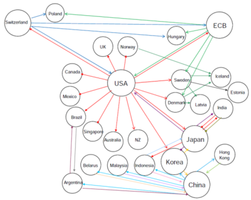 graphique réseaux de swaps entre banques centrales (USA, BCE, BC suisse, japonaise, etc.)