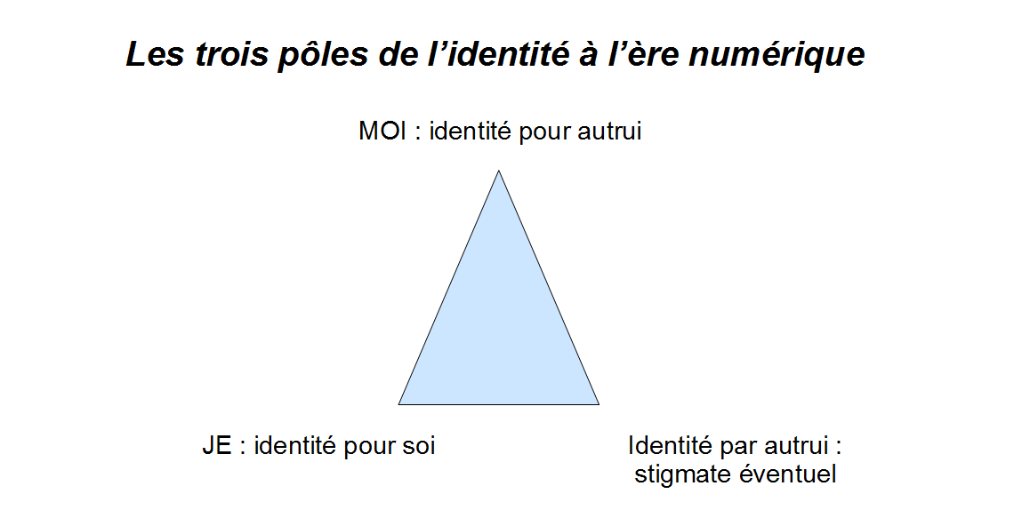 Schéma Les trois pôles de l'identité à l'ère numérique