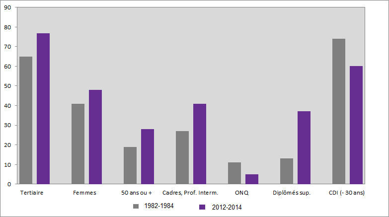 graphique évolution de la composition de la population active occupée, 1982-84 à 2012-14