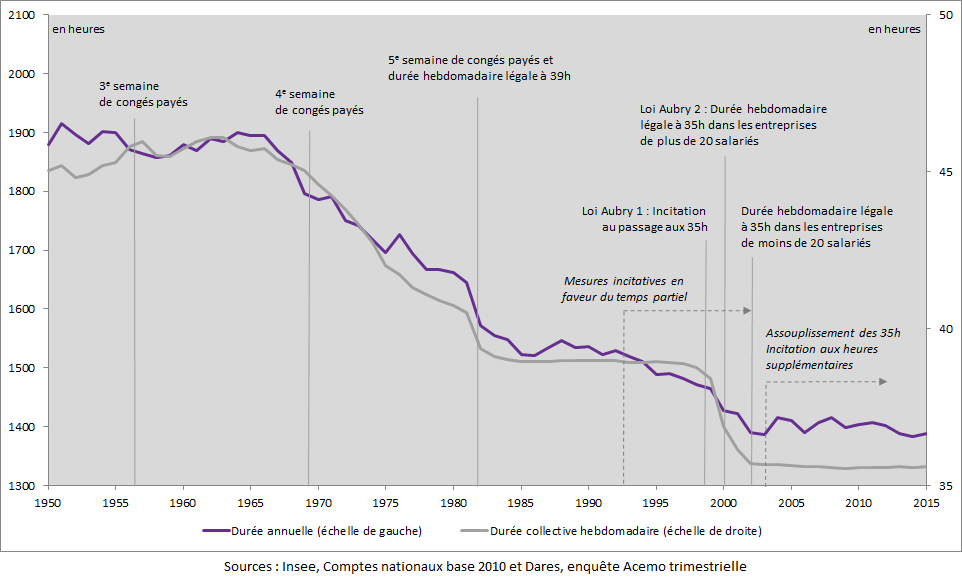 Graphique durée annuelle et durée collective hebdomadaire du travail en France de 1950 à 2015