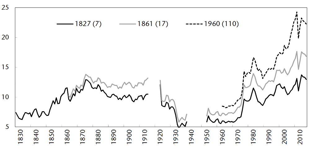 graphique évolution du taux d'ouverture de 1827 à 2014