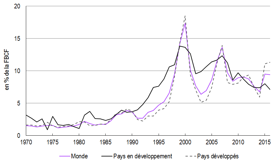 graphique Flux IDE entrants depuis 1970 (monde, pays développés, pays en développement)