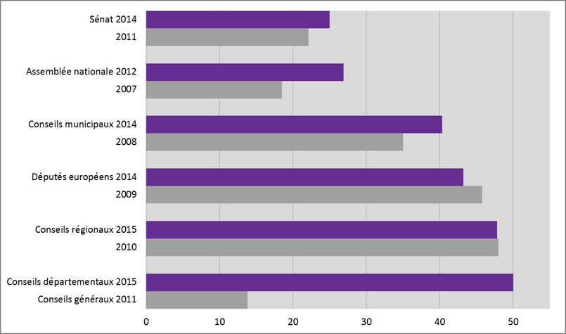 graphique du pourcentage de femmes parmi les élus aux dernières et avant-dernières élections pour 6 scrutins en France