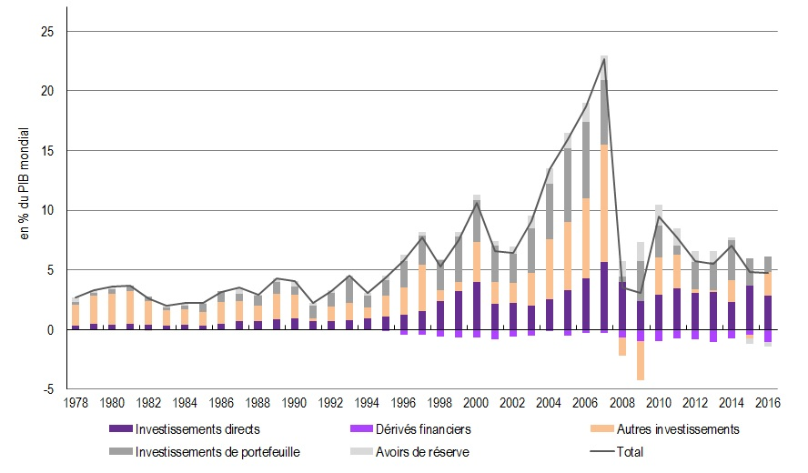 graphique Evolution du taux mondial d'ouverture financière depuis 1978