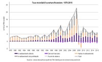 Globalisation financière : repli de l'ouverture financière après la crise ?
