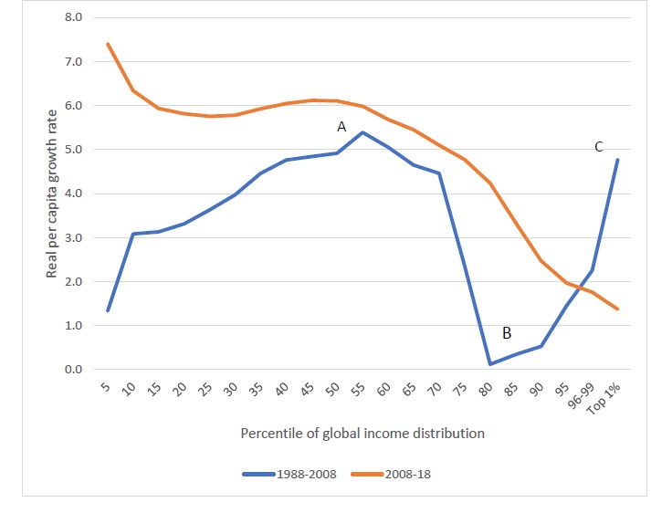 La "courbe de l'éléphant" et ses évolutions