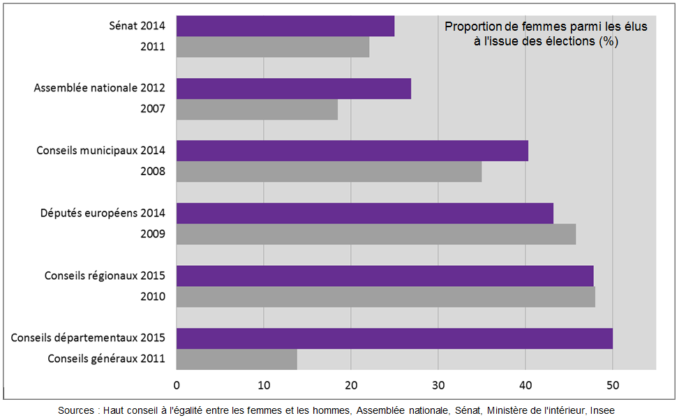 La représentation politique des femmes en France