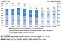 L'empreinte carbone de la France : mesure et enjeux
