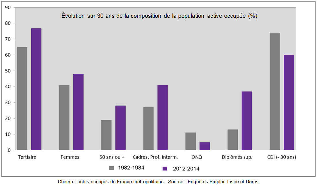 Les mutations de la population en emploi depuis 30 ans