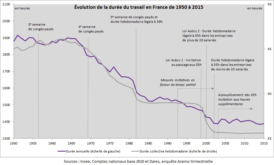 L'évolution de la durée du travail en France depuis 1950