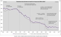 L'évolution de la durée du travail en France depuis 1950