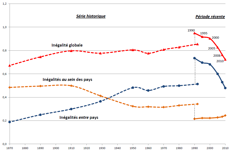 L'évolution des inégalités mondiales de 1870 à 2010