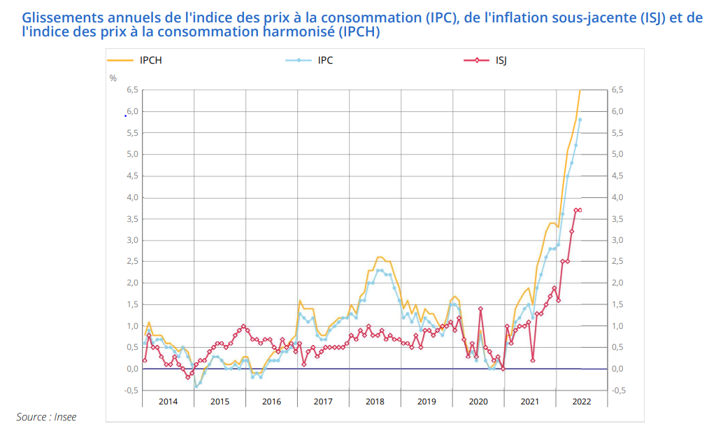 L’inflation est-elle de retour?