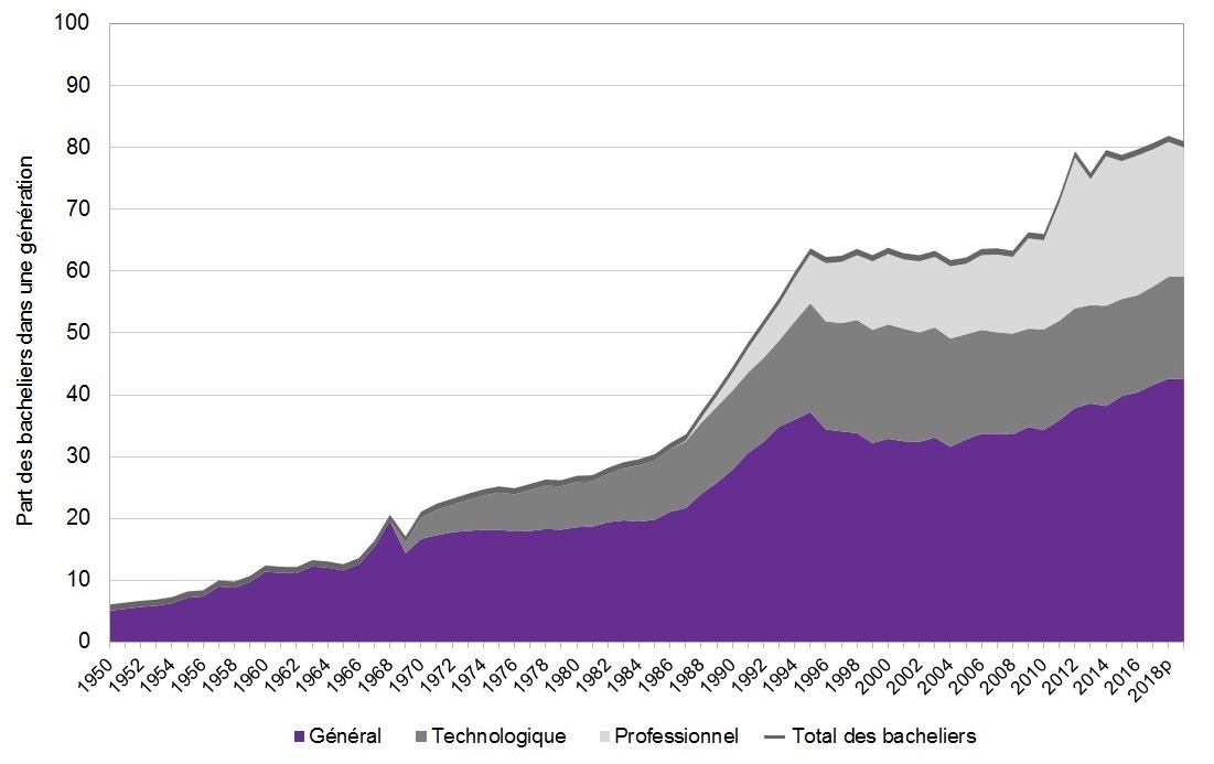 Graphique Proportion de bacheliers dans une génération par voie (en %) 1950-2018