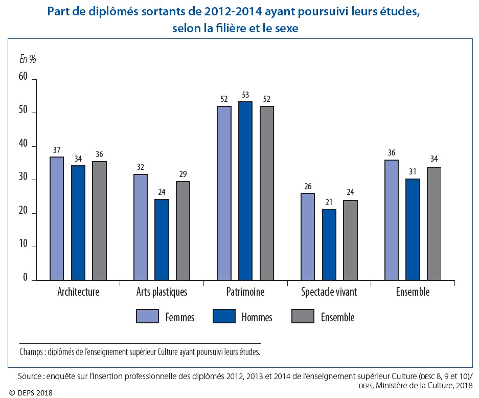 Graphique 1 : Part de diplômés sortants de 2012-2014 ayant poursuivi leurs études, selon la filière et le sexe