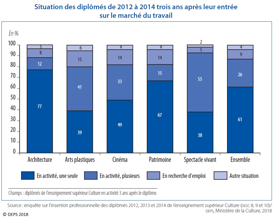 Graphique 2 : Situation des diplômés de 2012 à 2014 trois ans après leur entrée sur le marché du travail