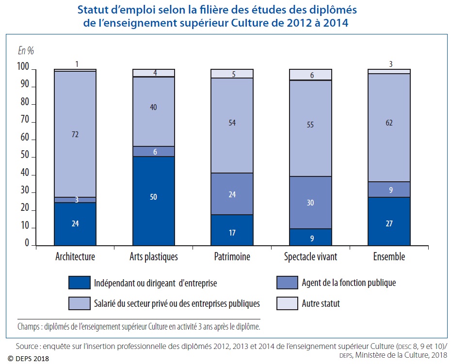 Graphique 3 : Statut d'emploi selon la filière des études des diplômés de l'enseignement supérieur Culture de 2012 à 2014