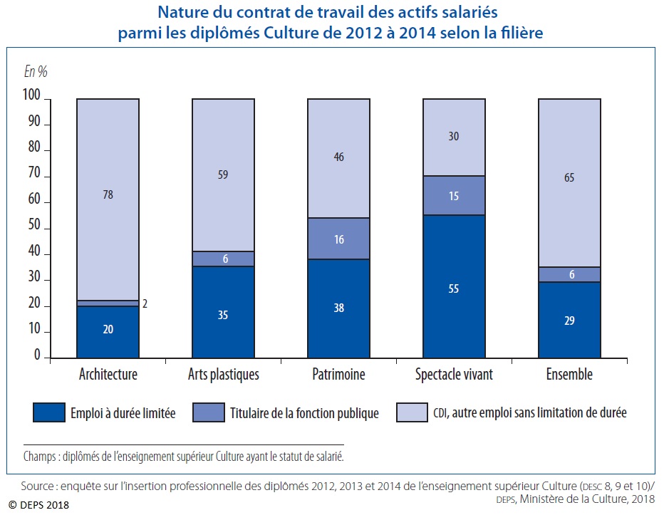 Graphique 4 : Nature du contrat de travail des actifs salariés parmi les diplômés Culture de 2012 à 2014 selon la filière