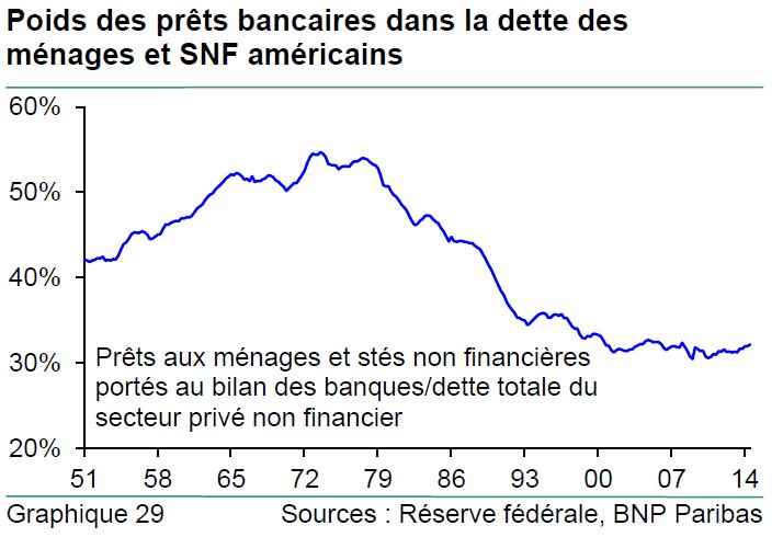 graphique évolution du poids des prêts bancaires dans la dette des ménages et des SNF américains